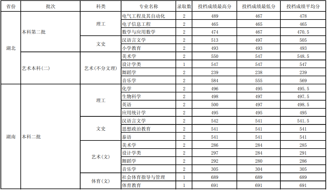 2021玉溪师范学院录取分数线一览表（含2019-2020历年）