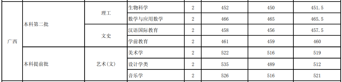 2021玉溪师范学院录取分数线一览表（含2019-2020历年）