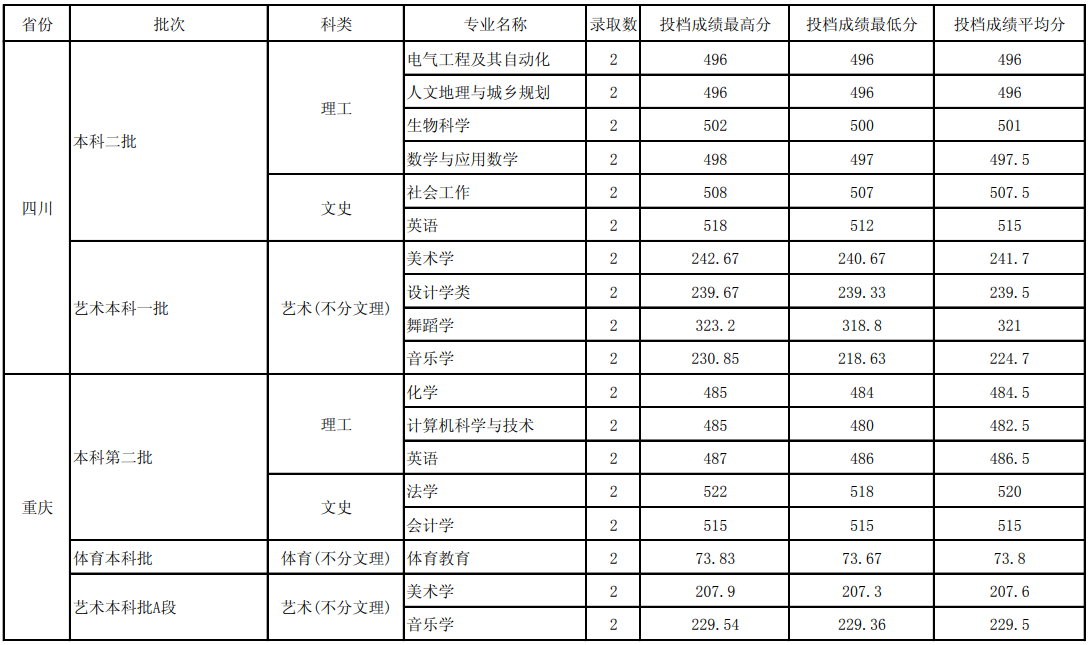 2021玉溪师范学院录取分数线一览表（含2019-2020历年）