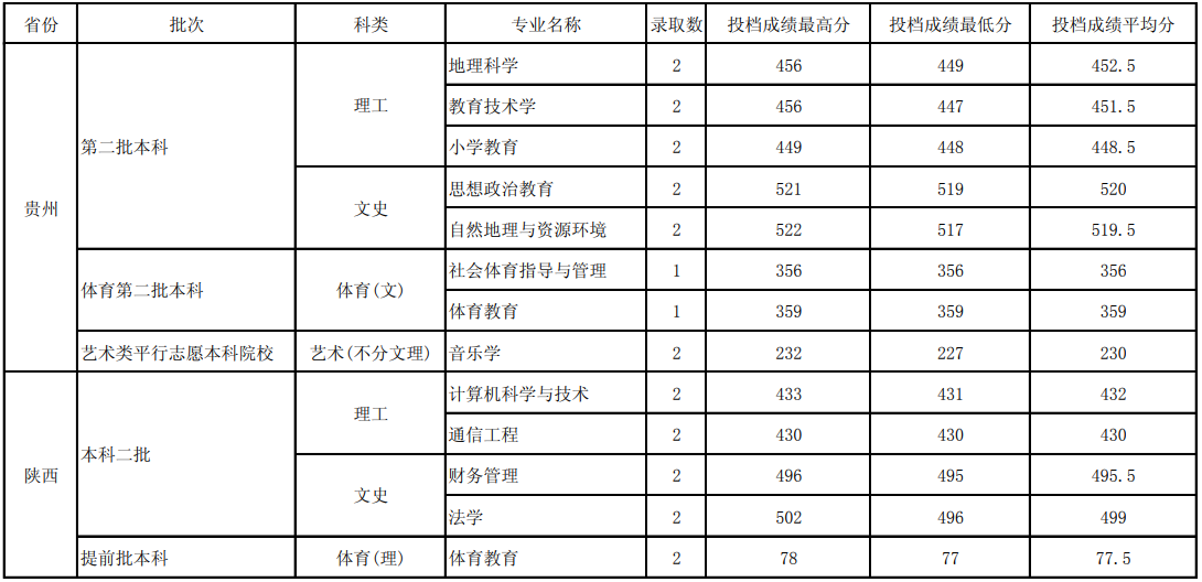 2021玉溪师范学院录取分数线一览表（含2019-2020历年）