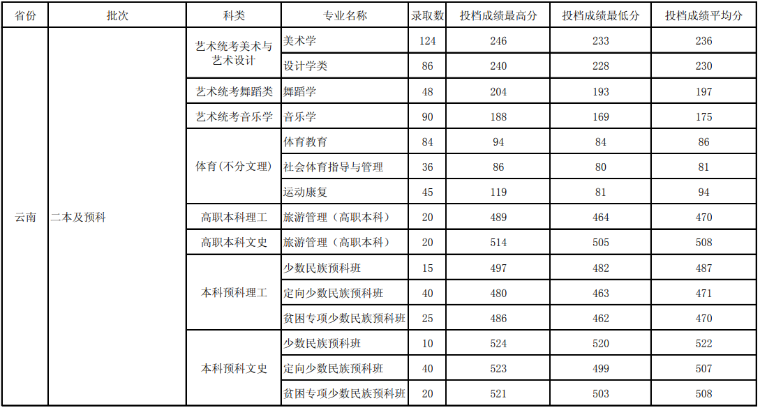 2021玉溪师范学院录取分数线一览表（含2019-2020历年）