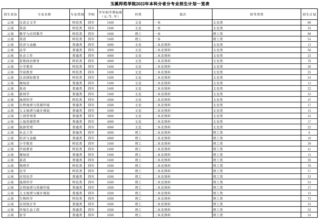 玉溪师范学院有哪些专业？