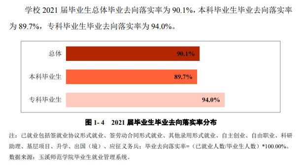 玉溪师范学院就业率及就业前景怎么样（含2021届就业质量报告）