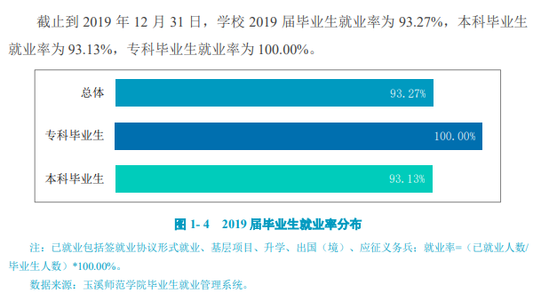 玉溪师范学院就业率及就业前景怎么样（含2021届就业质量报告）