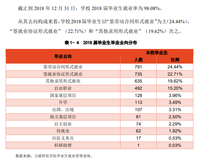 玉溪师范学院就业率及就业前景怎么样（含2021届就业质量报告）