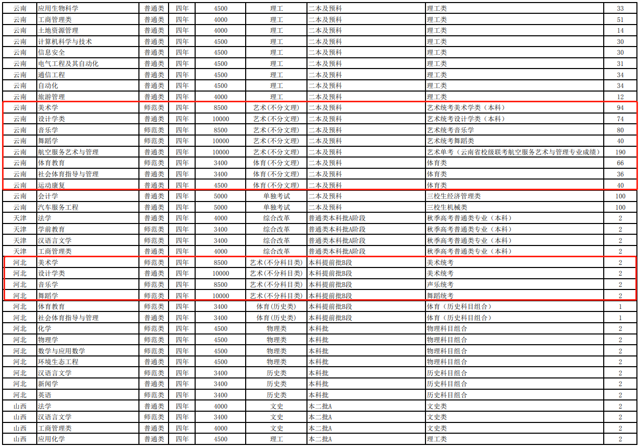 2022玉溪师范学院艺术类招生计划
