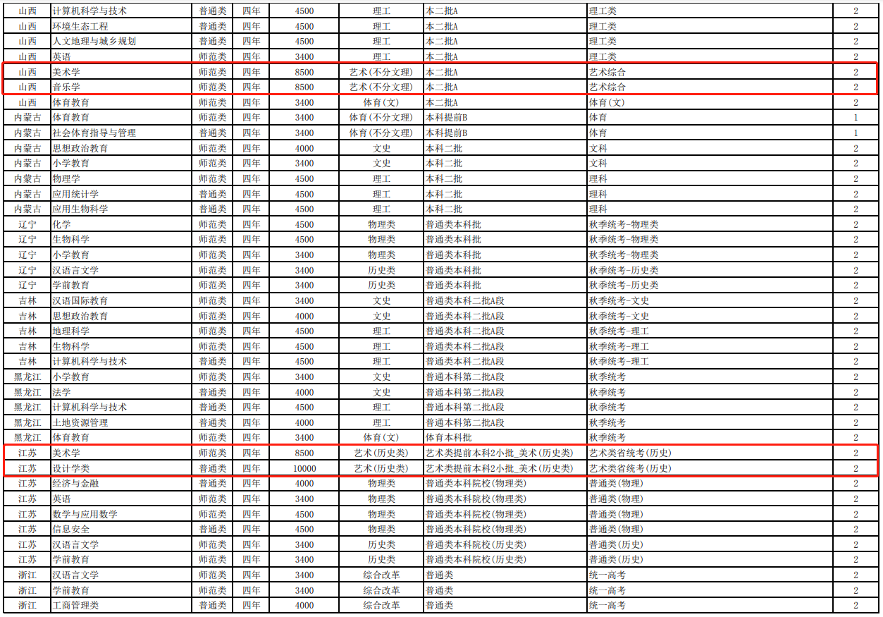 2022玉溪师范学院艺术类招生计划