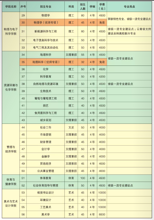 楚雄师范学院有哪些专业？