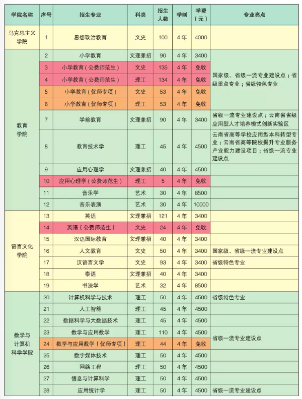 2022楚雄师范学院招生计划-各专业招生人数是多少