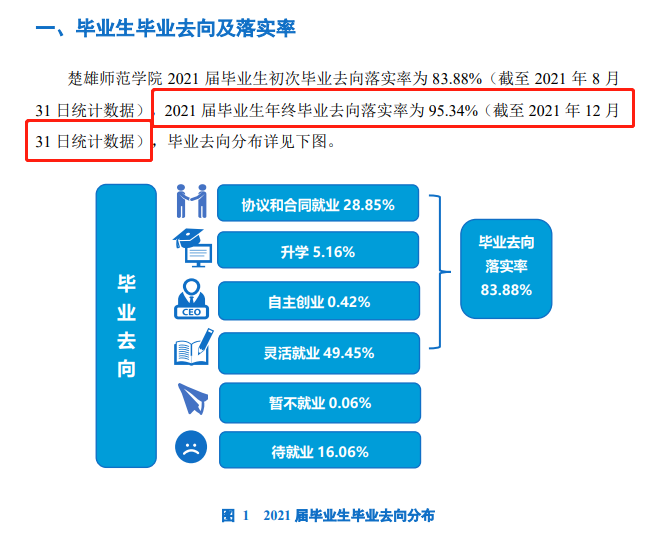 楚雄师范学院就业率及就业前景怎么样（含2021届就业质量报告）