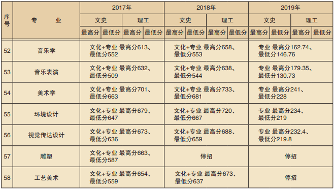 2019楚雄师范学院艺术类录取分数线（含2017-2018历年）