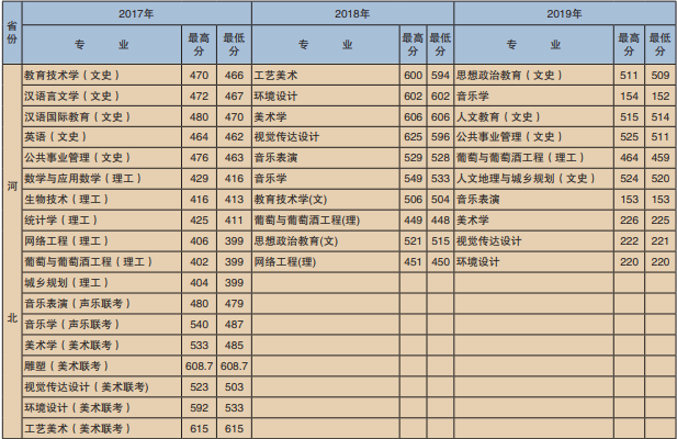 2019楚雄师范学院艺术类录取分数线（含2017-2018历年）