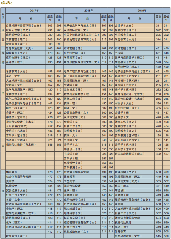 2019楚雄师范学院艺术类录取分数线（含2017-2018历年）