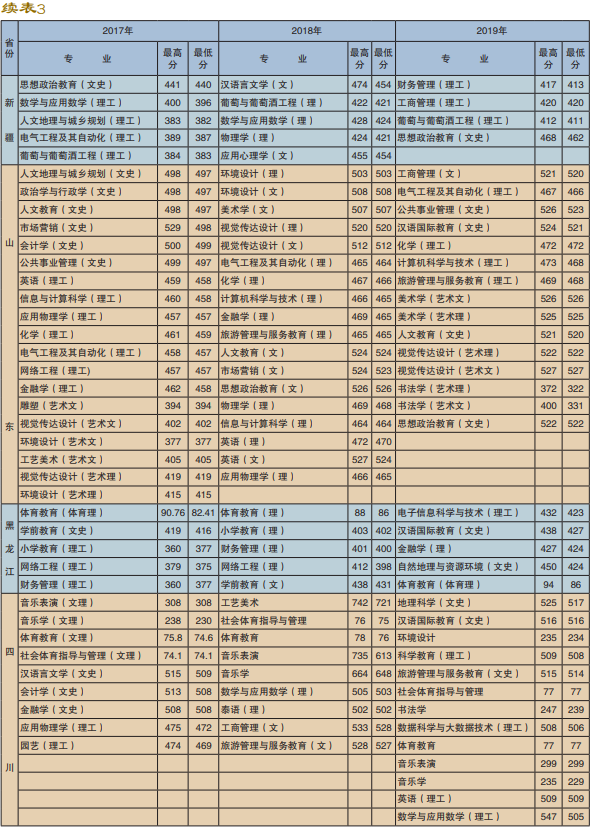 2019楚雄师范学院艺术类录取分数线（含2017-2018历年）