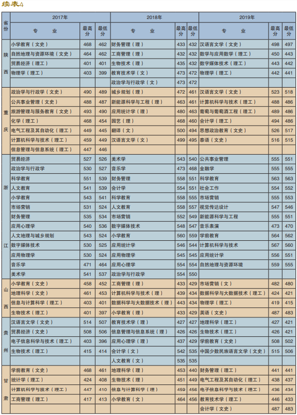 2019楚雄师范学院艺术类录取分数线（含2017-2018历年）