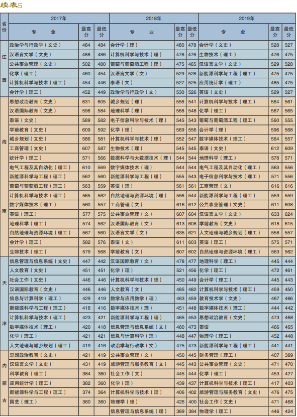 2019楚雄师范学院艺术类录取分数线（含2017-2018历年）