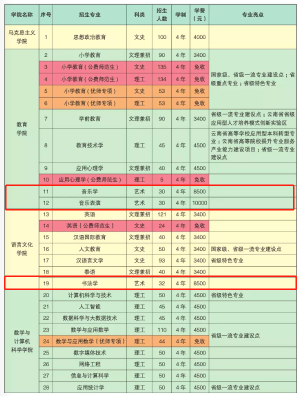 2022楚雄师范学院艺术类招生计划