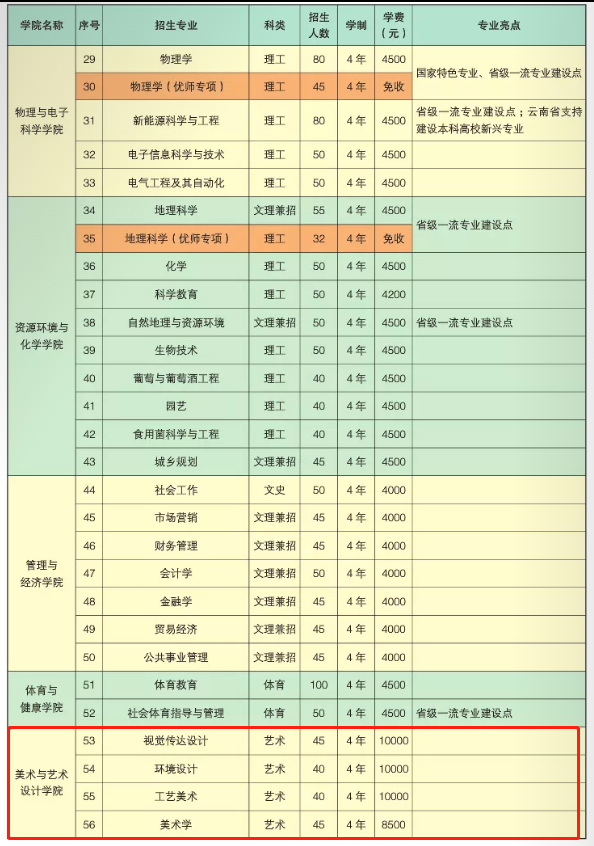 2022楚雄师范学院艺术类招生计划