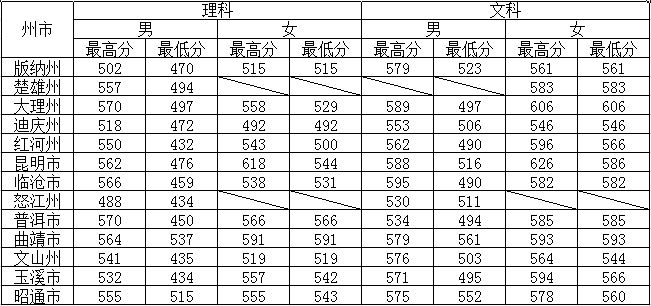 2022云南警官学院录取分数线一览表（含2020-2021历年）