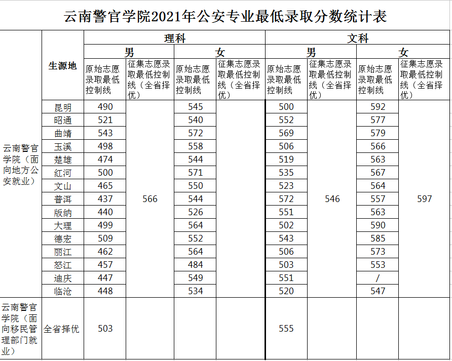 2022云南警官学院录取分数线一览表（含2020-2021历年）