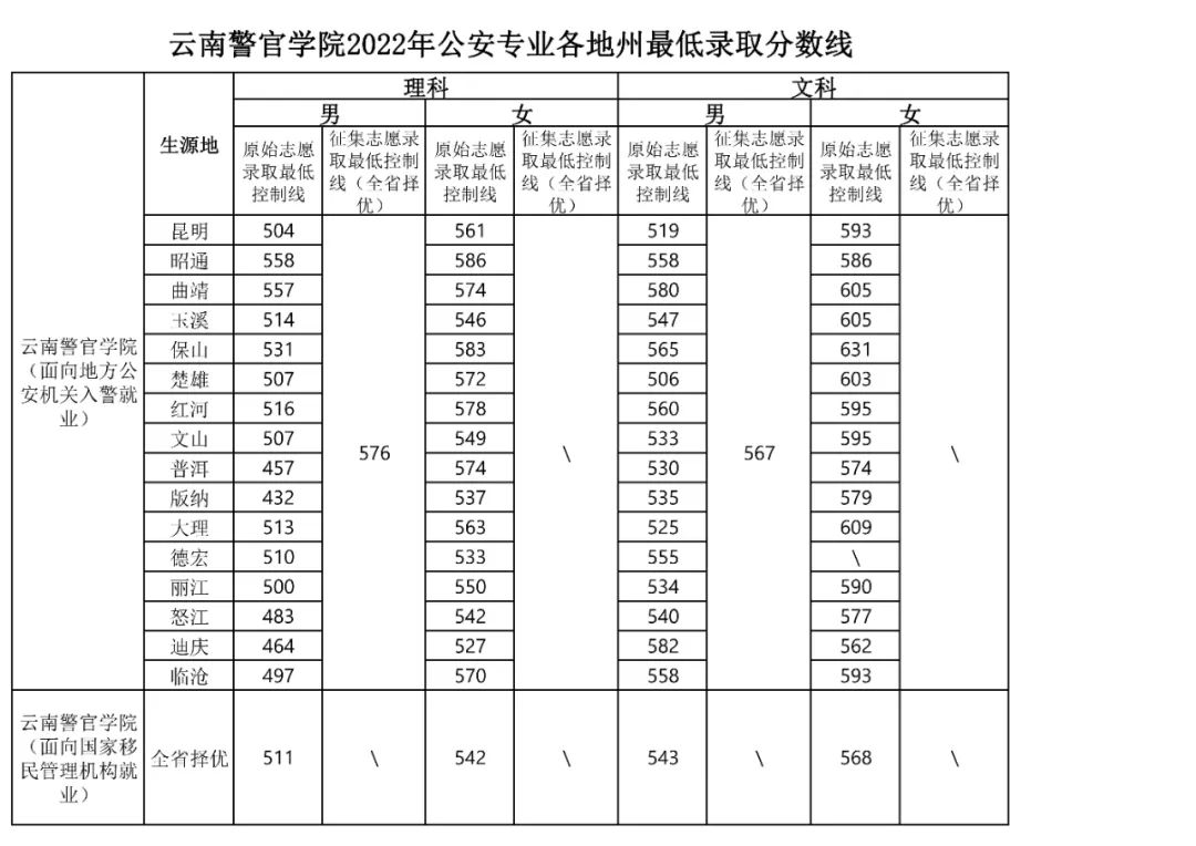 2022云南警官学院录取分数线一览表（含2020-2021历年）