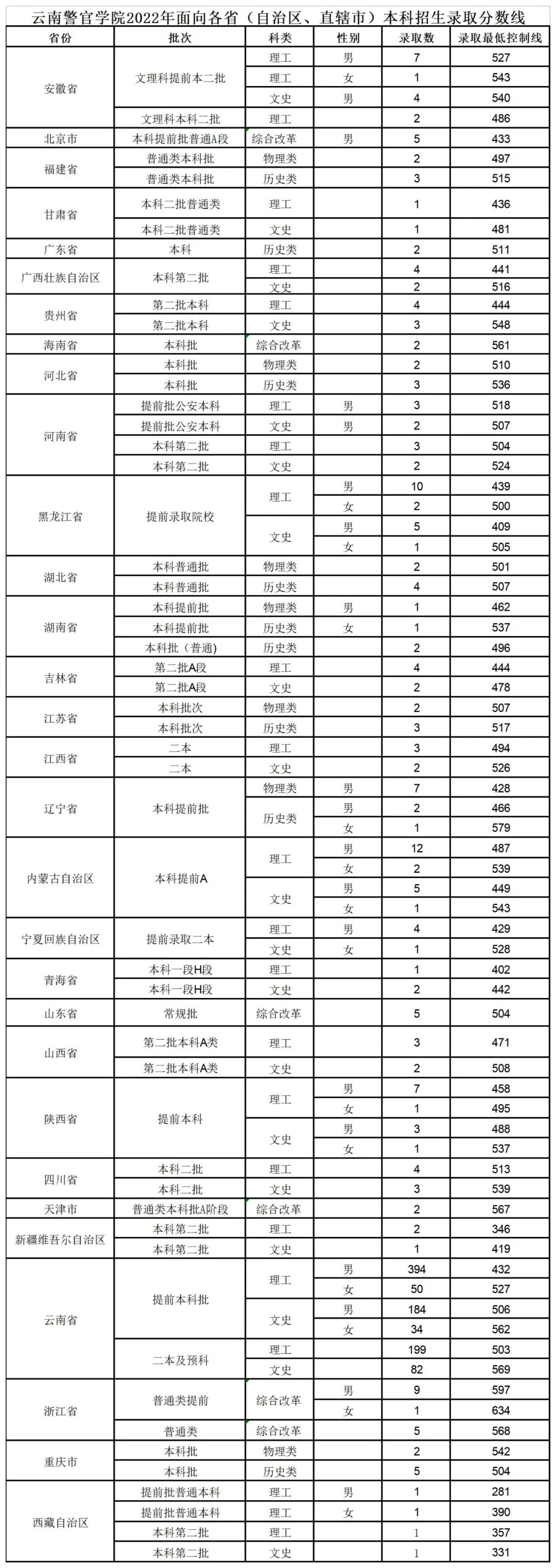 2022云南警官学院录取分数线一览表（含2020-2021历年）