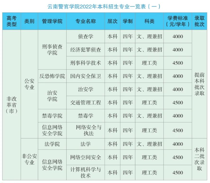 云南警官学院有哪些专业？