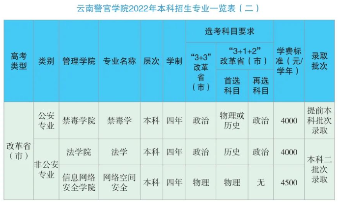 云南警官学院有哪些专业？