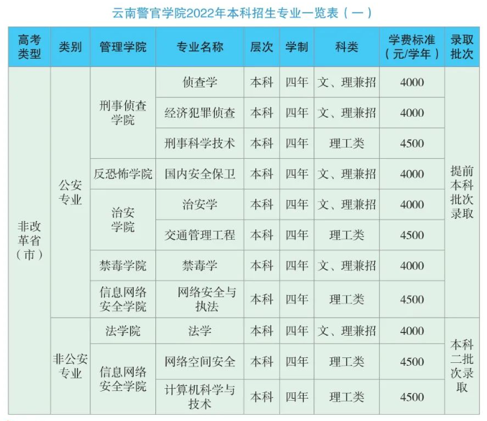 2022云南警官学院学费多少钱一年-各专业收费标准