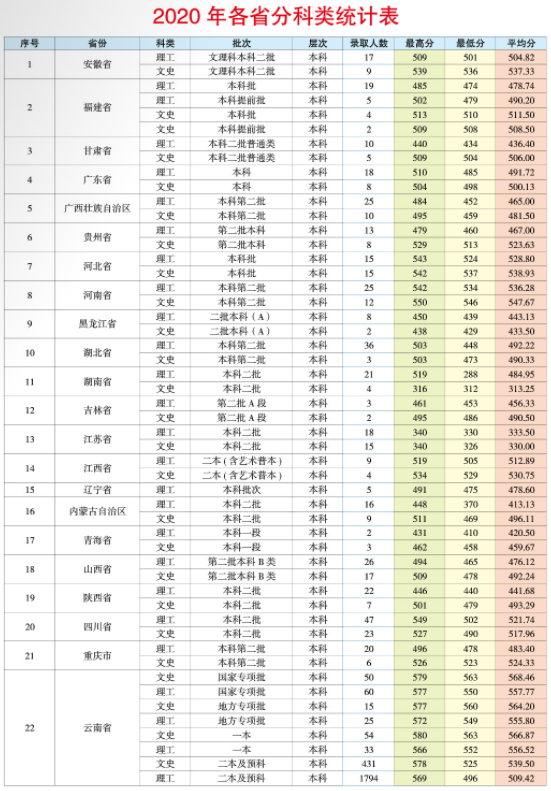 2021昆明学院录取分数线一览表（含2019-2020历年）