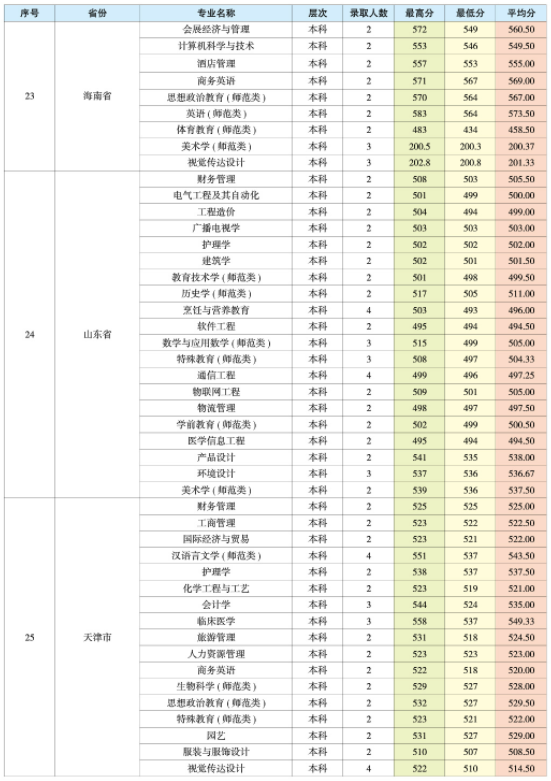 2021昆明学院录取分数线一览表（含2019-2020历年）