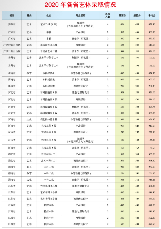 2021昆明学院录取分数线一览表（含2019-2020历年）