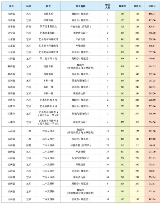 2021昆明学院录取分数线一览表（含2019-2020历年）