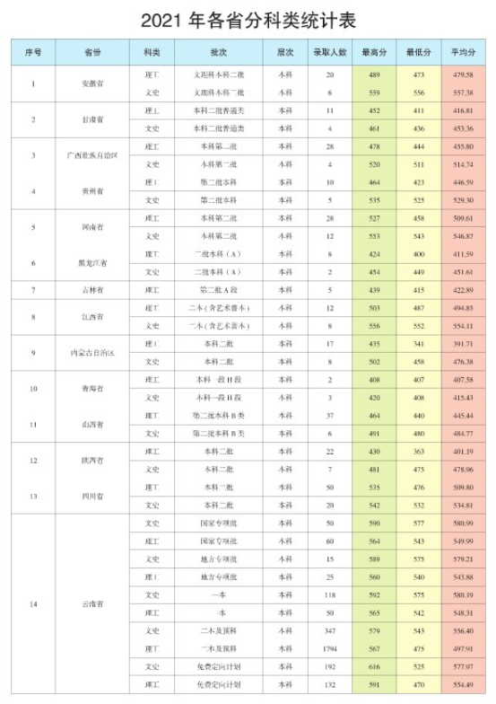 2021昆明学院录取分数线一览表（含2019-2020历年）