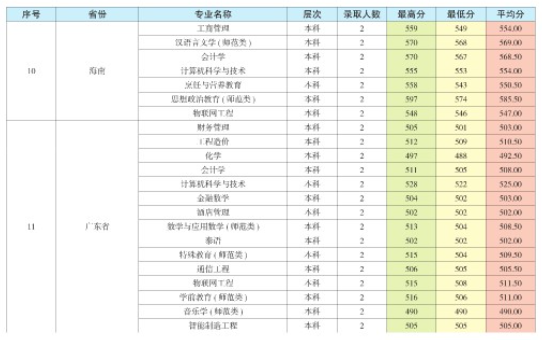 2021昆明学院录取分数线一览表（含2019-2020历年）