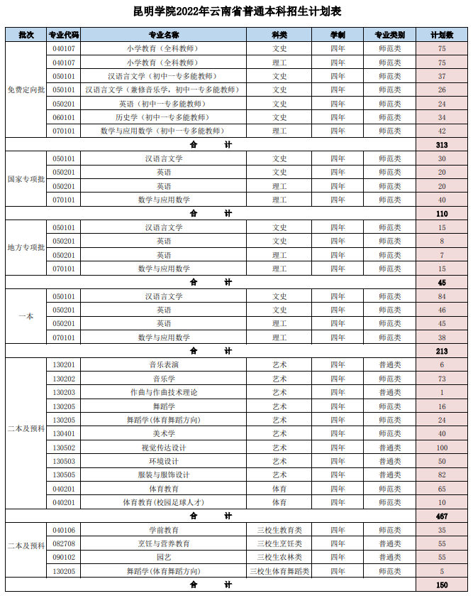 2022昆明学院招生计划-各专业招生人数是多少