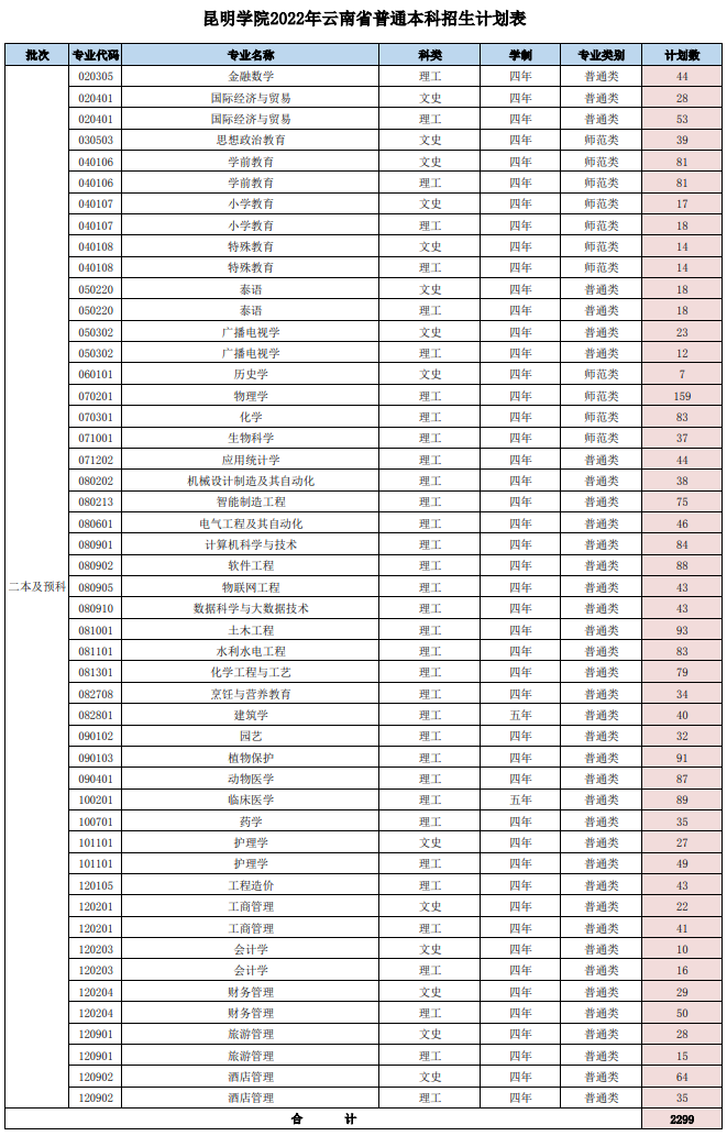 2022昆明学院招生计划-各专业招生人数是多少