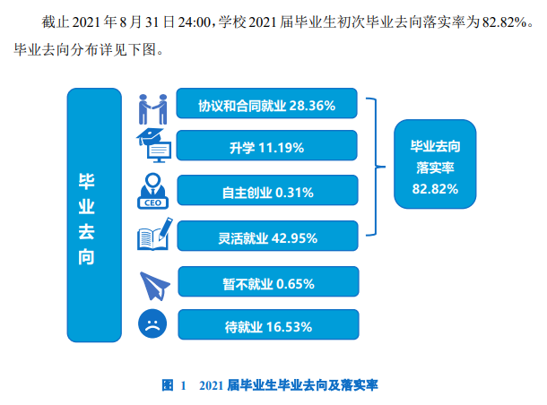 昆明学院就业率及就业前景怎么样（含2021届就业质量报告）