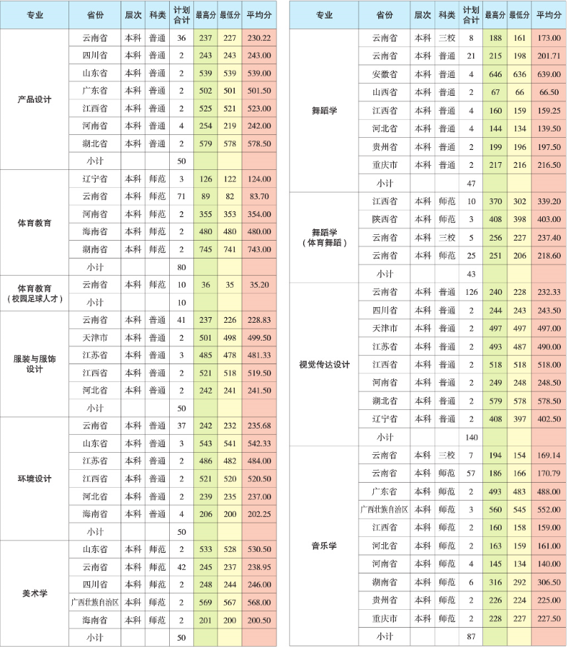 2021昆明学院艺术类录取分数线（含2019-2020历年）