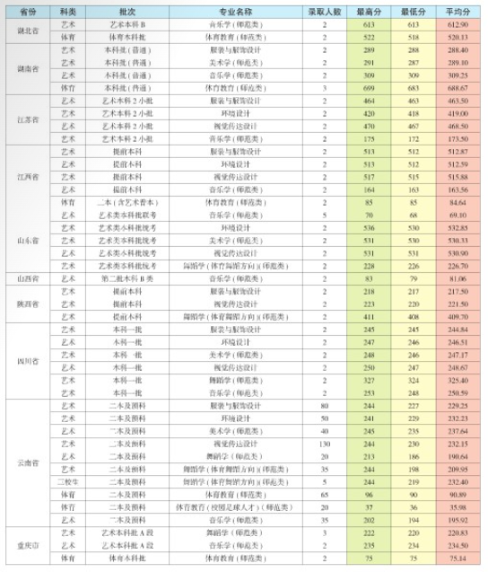 2021昆明学院艺术类录取分数线（含2019-2020历年）