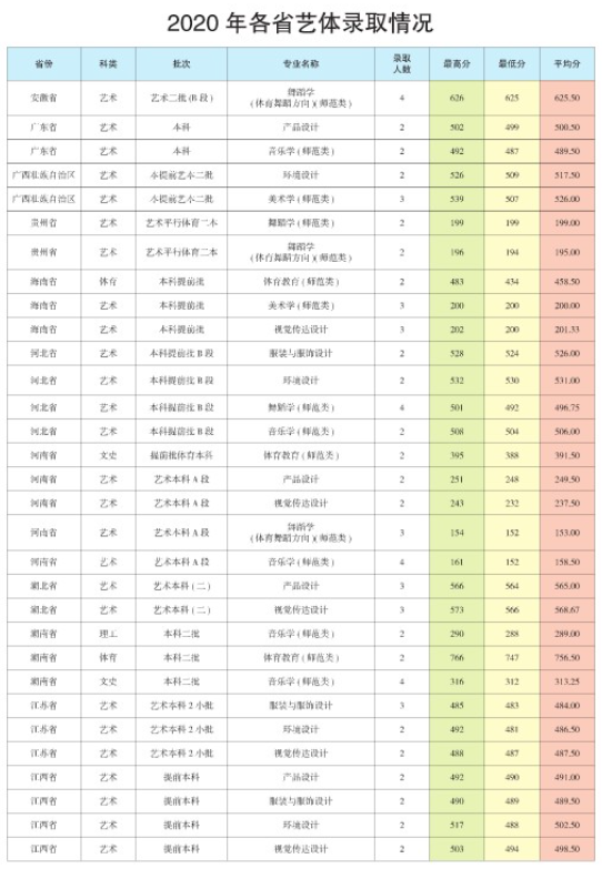 2021昆明学院艺术类录取分数线（含2019-2020历年）