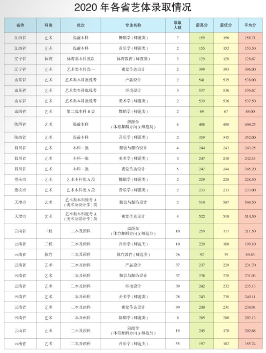 2021昆明学院艺术类录取分数线（含2019-2020历年）