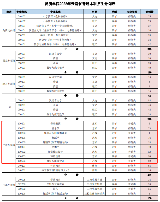 2022昆明学院艺术类招生计划