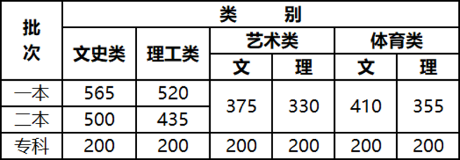 2021文山学院艺术类分数线是多少分（含各专业录取分数线）