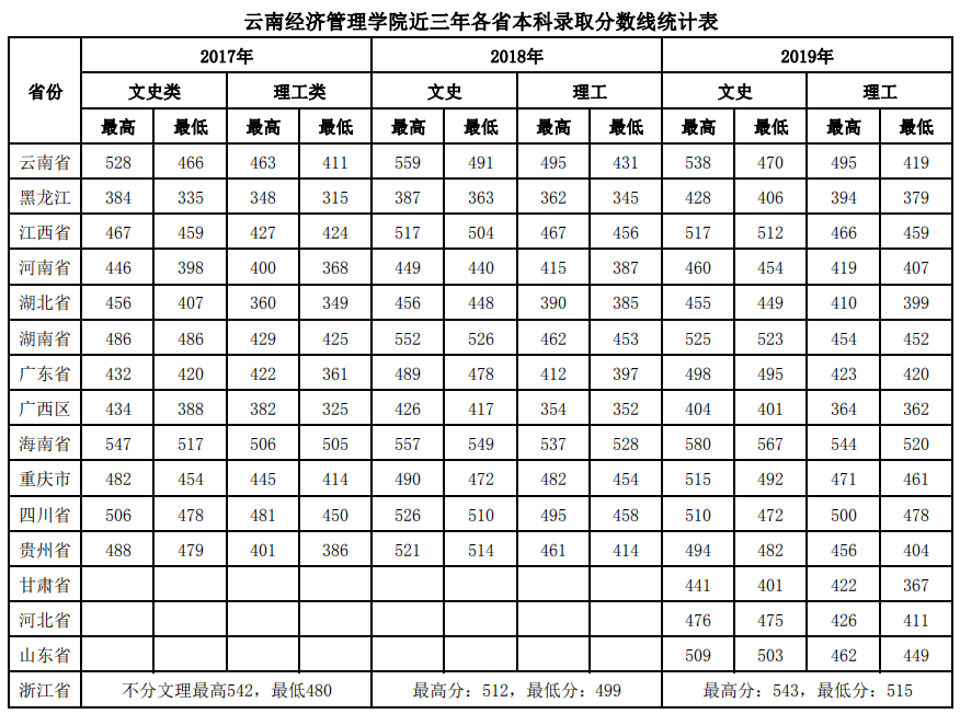 2021云南经济管理学院录取分数线一览表（含2019-2020历年）