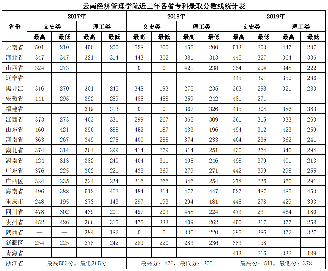 2021云南经济管理学院录取分数线一览表（含2019-2020历年）