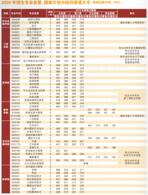 2021云南经济管理学院录取分数线一览表（含2019-2020历年）