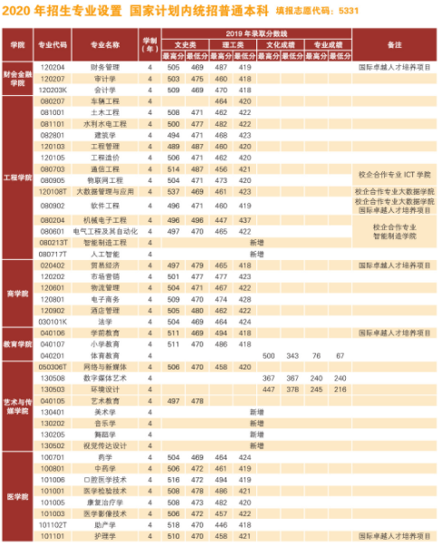 2021云南经济管理学院录取分数线一览表（含2019-2020历年）
