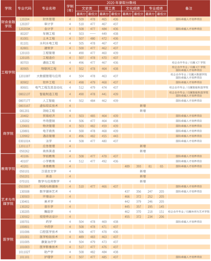 2021云南经济管理学院录取分数线一览表（含2019-2020历年）