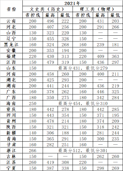 2021云南经济管理学院录取分数线一览表（含2019-2020历年）